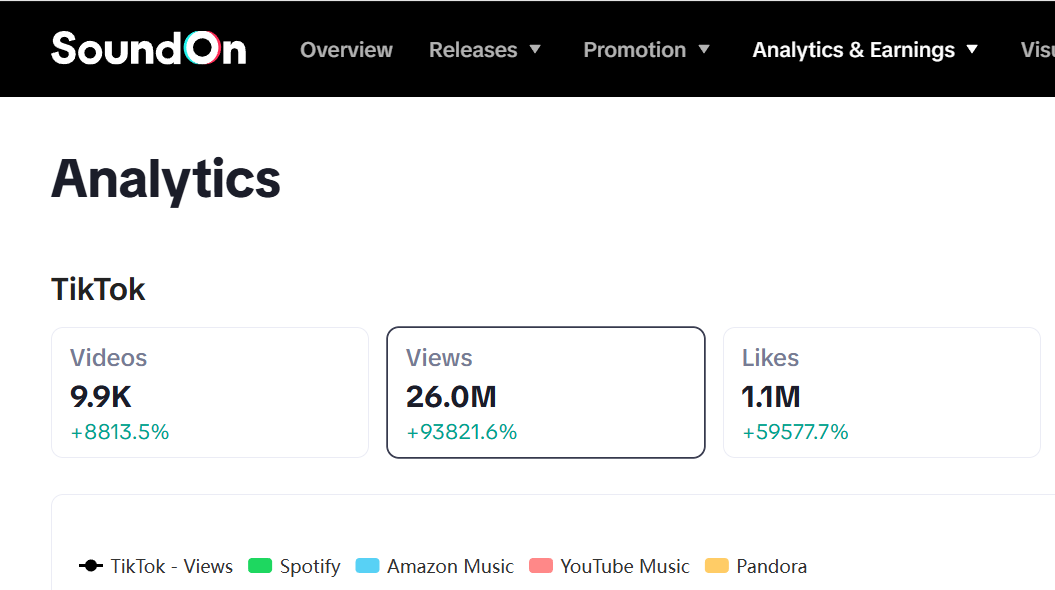 SoundOn Analyticsの過去365日実績。TikTok関連動画は9.9K本、再生回数は26.0M、いいね数は1.1M。