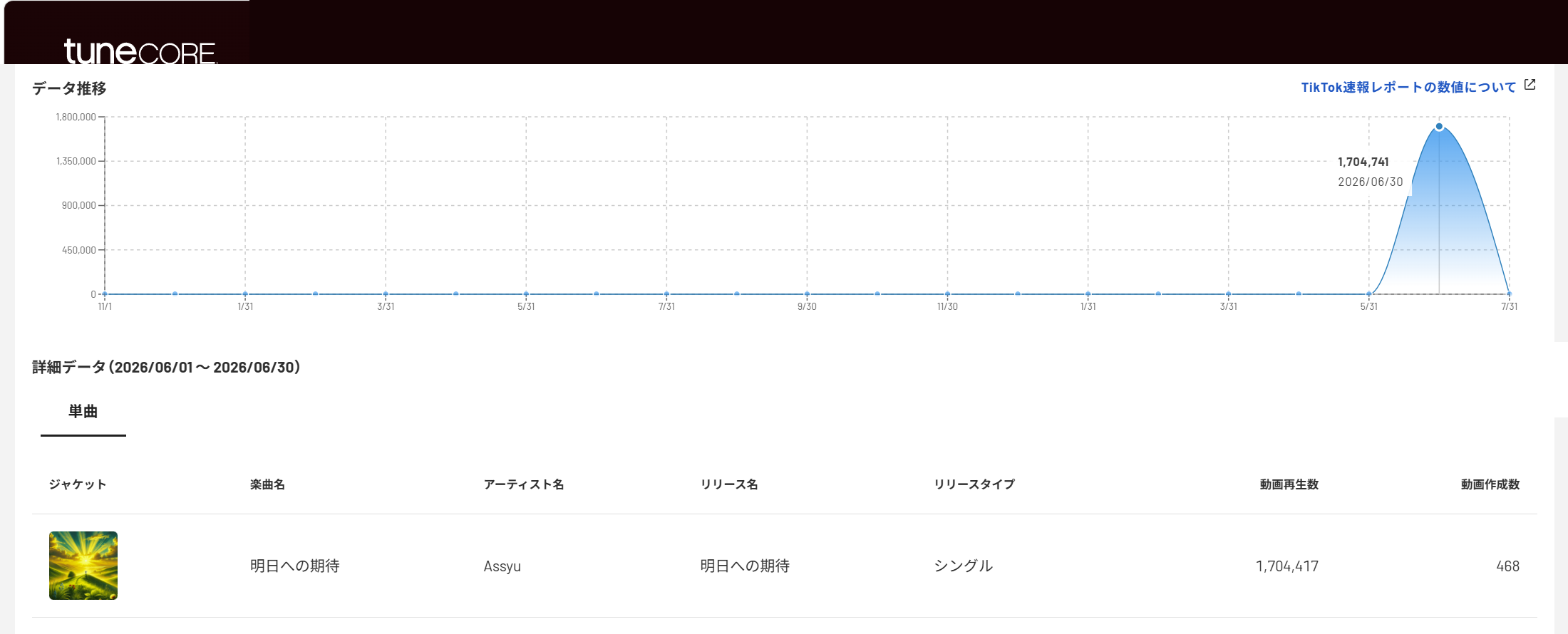 TuneCore Japanショート動画レポート。対象期間は2026年6月1日から6月30日。明日への期待、Assyu、TikTok動画再生数1,704,417回、動画作成数468本、および月間推移グラフ。